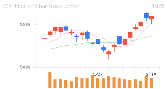 大和ハウス工業(1925)の日足チャート