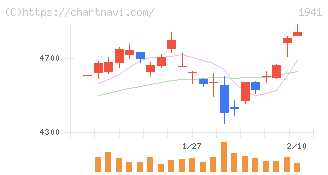 中電工(1941)の日足チャート