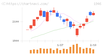 トーエネック(1946)の日足チャート