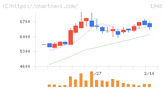 弘電社(1948)の日足チャート