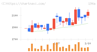 ＷＯＬＶＥＳ　ＨＡＮＤ(194A)の日足チャート