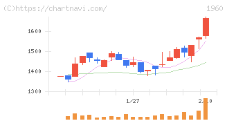 サンテック(1960)の日足チャート