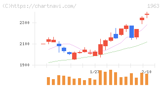 日揮ホールディングス(1963)の日足チャート