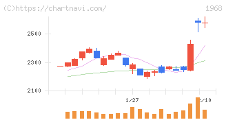 太平電業(1968)の日足チャート
