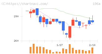 ＭＦＳ(196A)の日足チャート