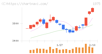 朝日工業社(1975)の日足チャート
