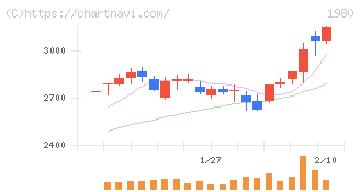 ダイダン(1980)の日足チャート