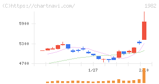 日比谷総合設備(1982)の日足チャート