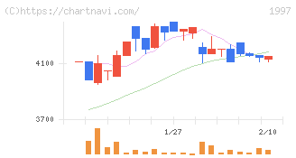 暁飯島工業(1997)の日足チャート