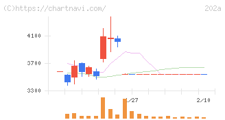 豆蔵(202A)の日足チャート