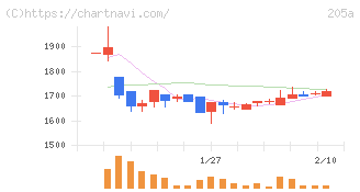 ロゴスホールディングス(205A)の日足チャート