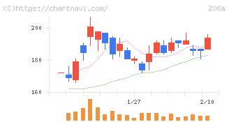 ＰＲＩＳＭ　ＢｉｏＬａｂ(206A)の日足チャート