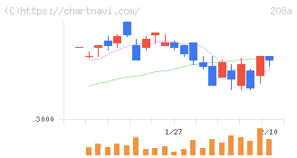 構造計画研究所ホールディングス(208A)の日足チャート