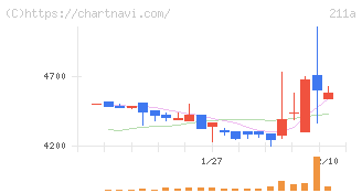 カドス・コーポレーション(211A)の日足チャート