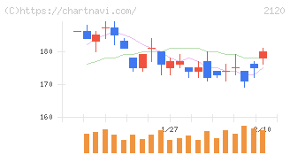 ＬＩＦＵＬＬ(2120)の日足チャート