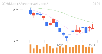 ＪＡＣ　Ｒｅｃｒｕｉｔｍｅｎｔ(2124)の日足チャート