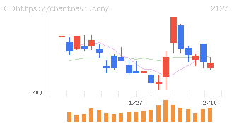日本Ｍ＆Ａセンターホールディングス(2127)の日足チャート