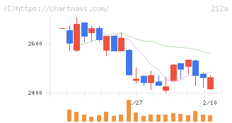 フィットイージー(212A)の日足チャート