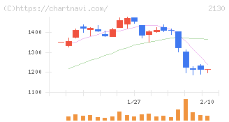 メンバーズ(2130)の日足チャート
