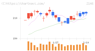 ＵＴグループ(2146)の日足チャート