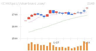アイティメディア(2148)の日足チャート