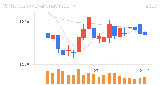 コシダカホールディングス(2157)の日足チャート