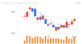 ＦＲＯＮＴＥＯ(2158)の日足チャート