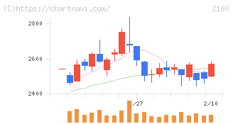ジーエヌアイグループ(2160)の日足チャート
