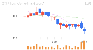 ｎｍｓホールディングス(2162)の日足チャート