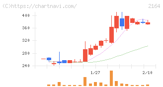 地域新聞社(2164)の日足チャート