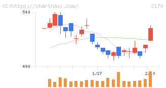 リンクアンドモチベーション(2170)の日足チャート