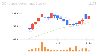 博展(2173)の日足チャート