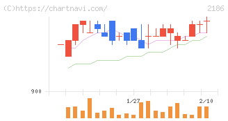 ソーバル(2186)の日足チャート