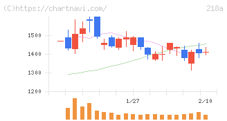 Ｌｉｂｅｒａｗａｒｅ(218A)の日足チャート