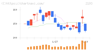 クックパッド(2193)の日足チャート