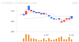 エスクリ(2196)の日足チャート