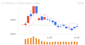 Ｈｅａｒｔｓｅｅｄ(219A)の日足チャート