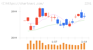 森永製菓(2201)の日足チャート
