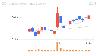 江崎グリコ(2206)の日足チャート