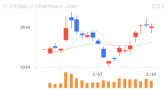 山崎製パン(2212)の日足チャート