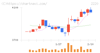 亀田製菓(2220)の日足チャート
