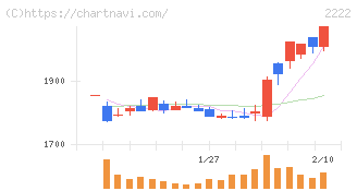 寿スピリッツ(2222)の日足チャート