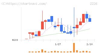湖池屋(2226)の日足チャート