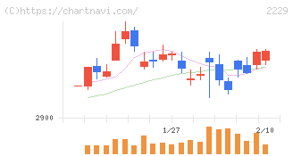 カルビー(2229)の日足チャート
