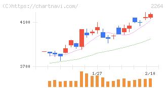 森永乳業(2264)の日足チャート