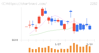 日本ハム(2282)の日足チャート