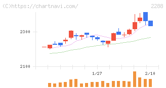 丸大食品(2288)の日足チャート
