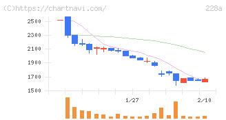 オプロ(228A)の日足チャート