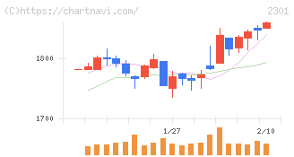 学情(2301)の日足チャート