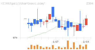 ＣＳＳホールディングス(2304)の日足チャート